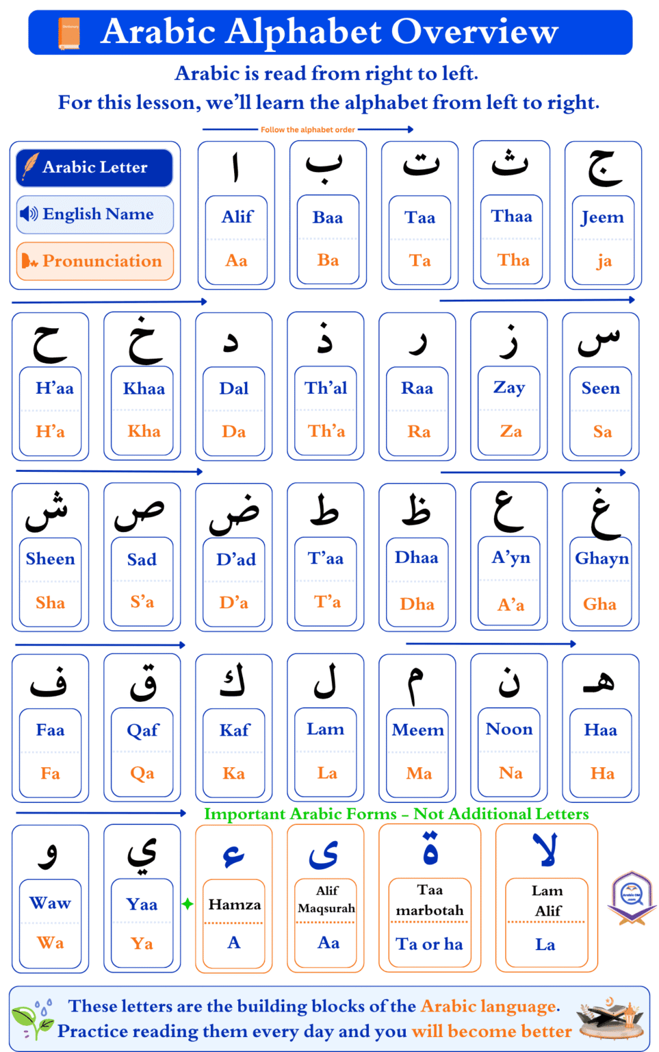 Arabic Alphabet 28 + 4 = 32 letters